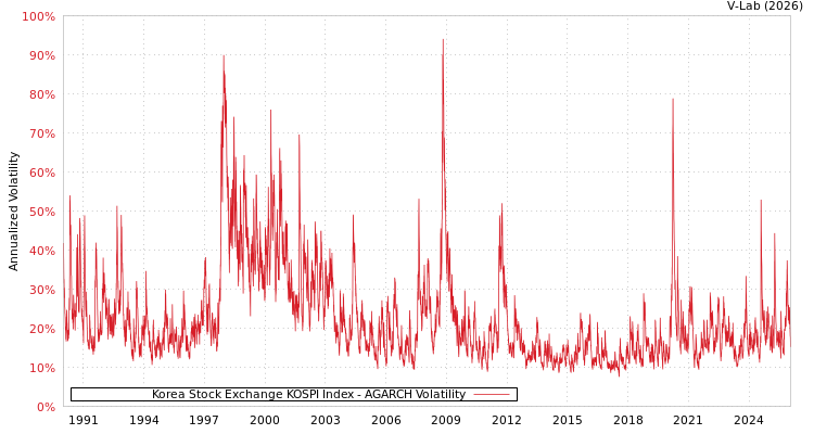 graph of Korea Stock Exchange KOSPI Index AGARCH