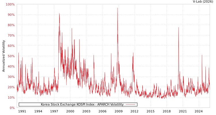 graph of Korea Stock Exchange KOSPI Index APARCH