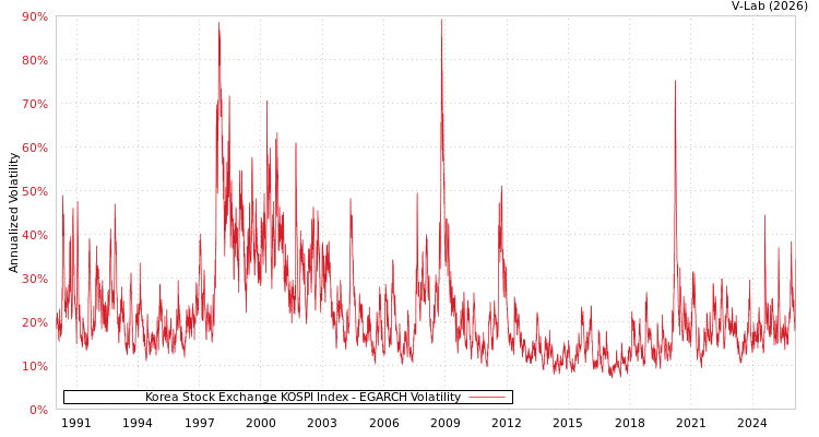 graph of Korea Stock Exchange KOSPI Index EGARCH