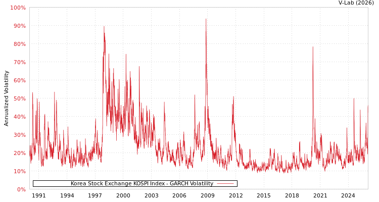 graph of Korea Stock Exchange KOSPI Index GARCH