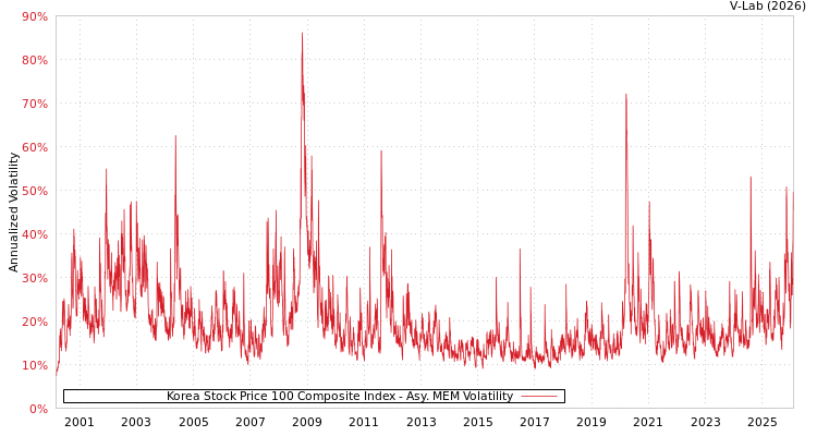 graph of Korea Stock Price 100 Composite Index AMEM