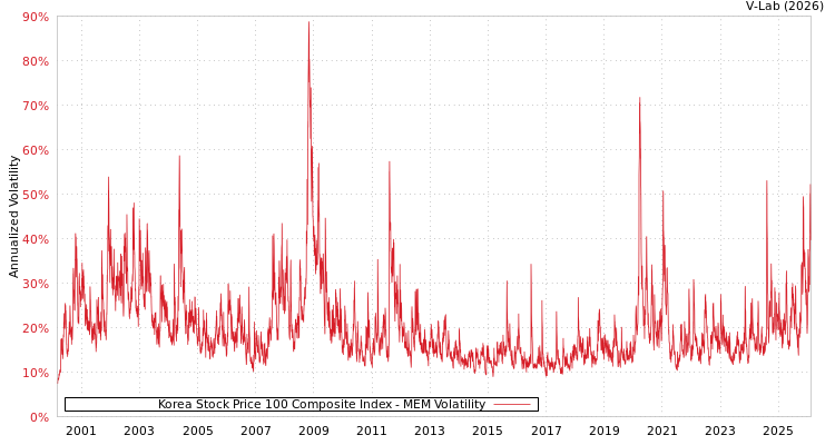 graph of Korea Stock Price 100 Composite Index MEM