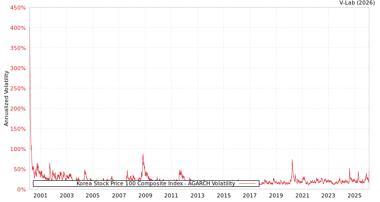 graph of Korea Stock Price 100 Composite Index AGARCH