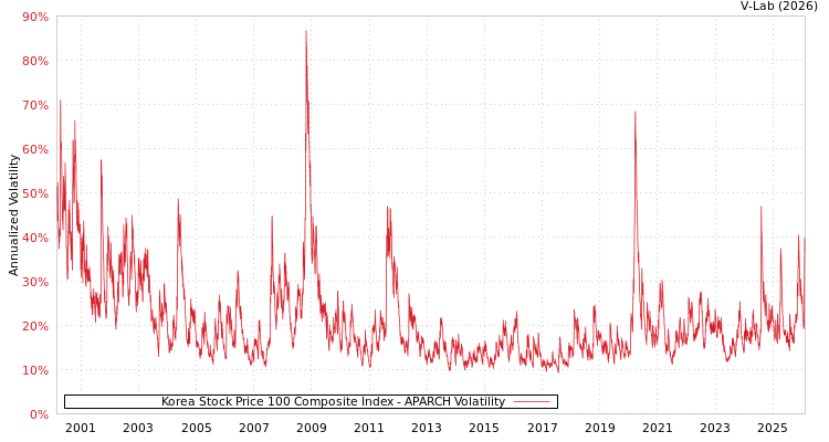 graph of Korea Stock Price 100 Composite Index APARCH