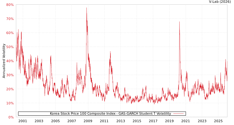 graph of Korea Stock Price 100 Composite Index GAS-GARCH-T