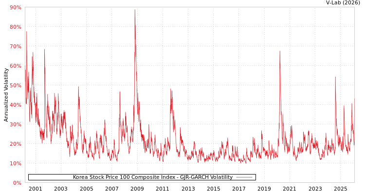 graph of Korea Stock Price 100 Composite Index GJR-GARCH