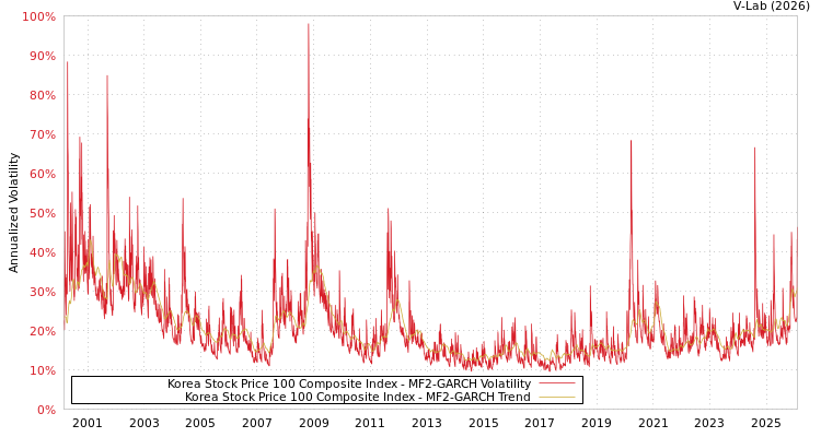 graph of Korea Stock Price 100 Composite Index MF2-GARCH