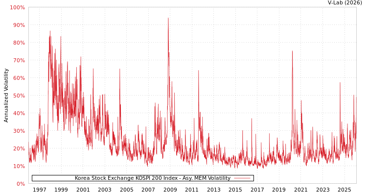 graph of Korea Stock Exchange KOSPI 200 Index AMEM
