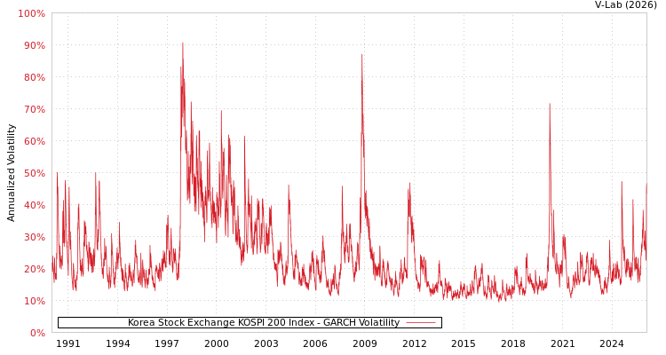 graph of Korea Stock Exchange KOSPI 200 Index GARCH