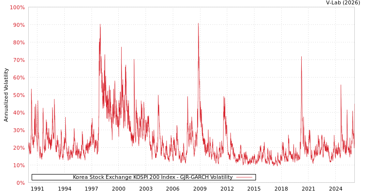 graph of Korea Stock Exchange KOSPI 200 Index GJR-GARCH