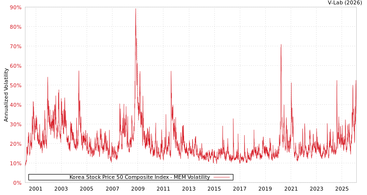 graph of Korea Stock Price 50 Composite Index MEM