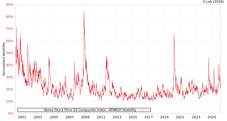graph of Korea Stock Price 50 Composite Index APARCH