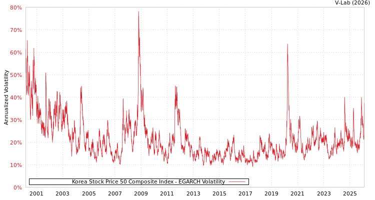 graph of Korea Stock Price 50 Composite Index EGARCH