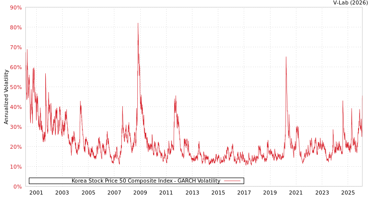 graph of Korea Stock Price 50 Composite Index GARCH