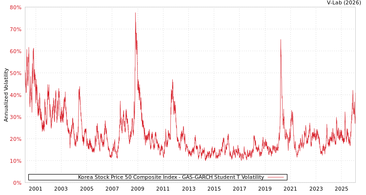 graph of Korea Stock Price 50 Composite Index GAS-GARCH-T