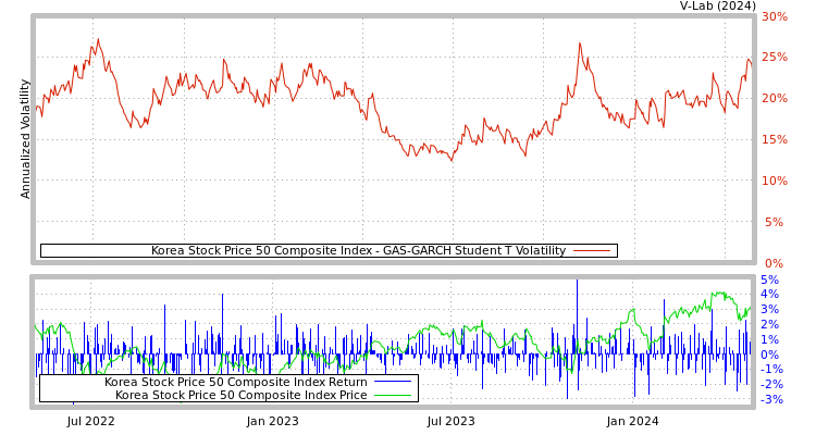 graph of Korea Stock Price 50 Composite Index GAS-GARCH-T