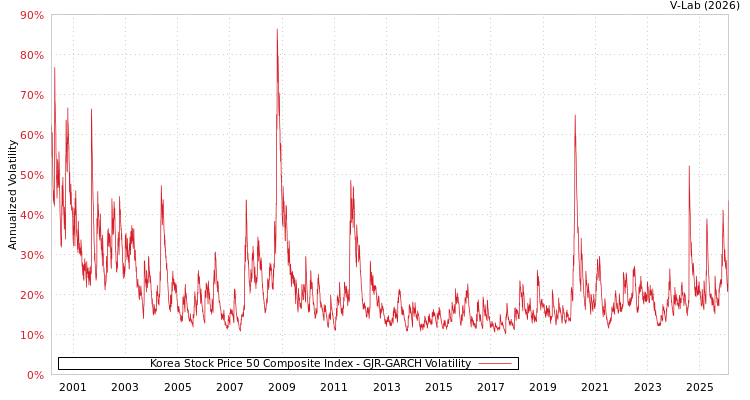graph of Korea Stock Price 50 Composite Index GJR-GARCH