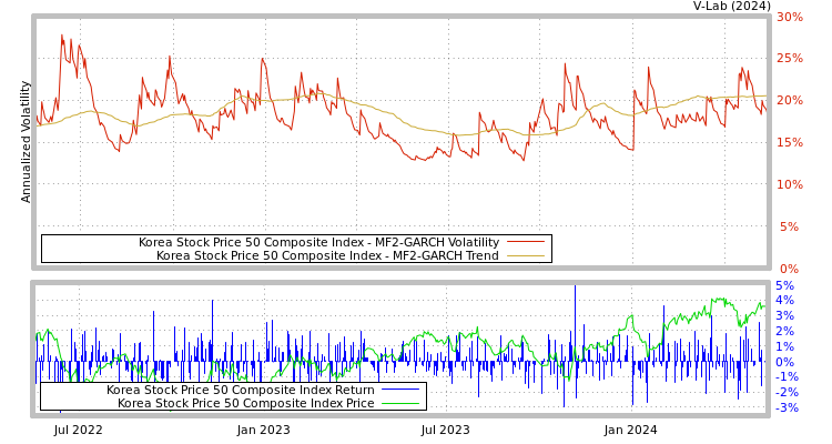 graph of Korea Stock Price 50 Composite Index MF2-GARCH