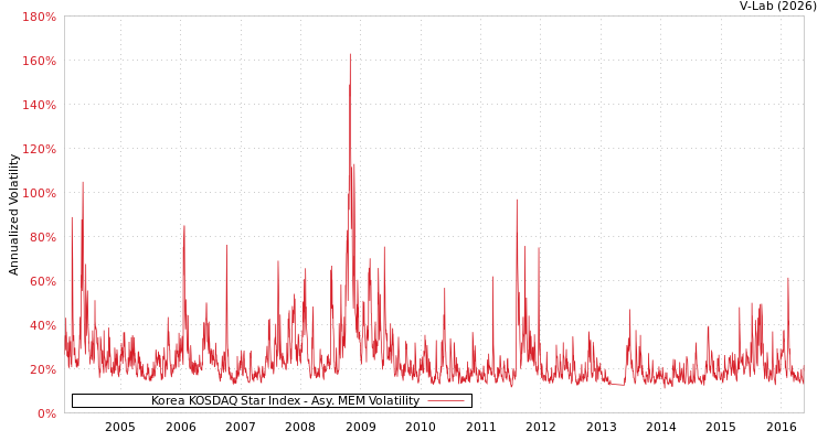 graph of Korea KOSDAQ Star Index AMEM