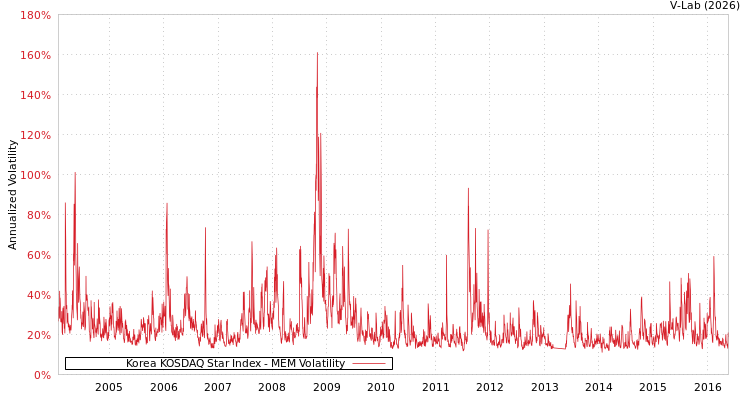 graph of Korea KOSDAQ Star Index MEM