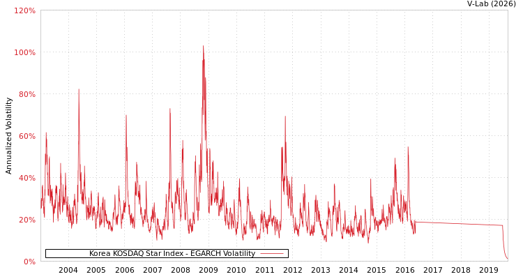 graph of Korea KOSDAQ Star Index EGARCH