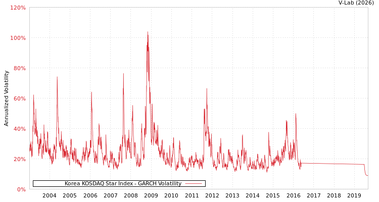 graph of Korea KOSDAQ Star Index GARCH