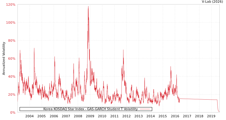 graph of Korea KOSDAQ Star Index GAS-GARCH-T
