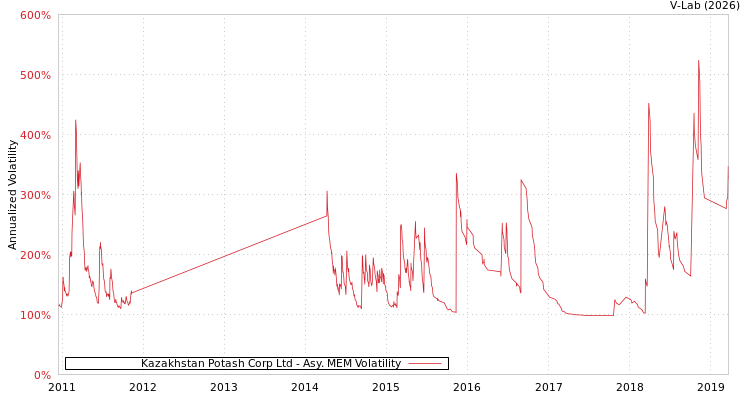 graph of Kazakhstan Potash Corp Ltd AMEM