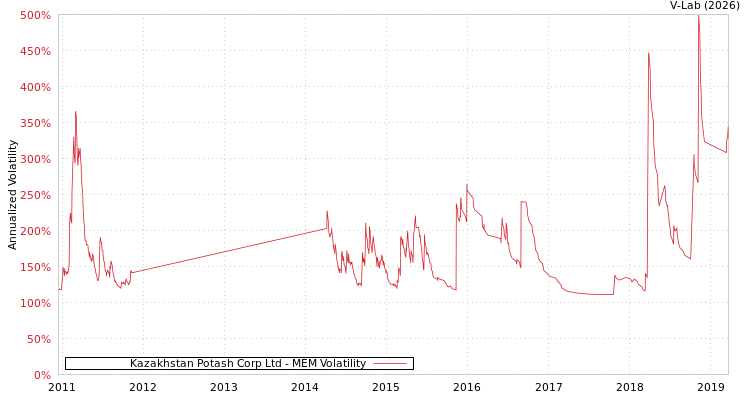 graph of Kazakhstan Potash Corp Ltd MEM