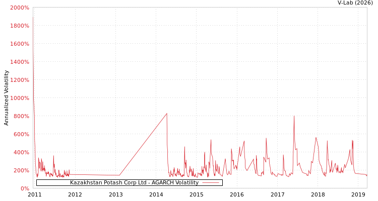graph of Kazakhstan Potash Corp Ltd AGARCH