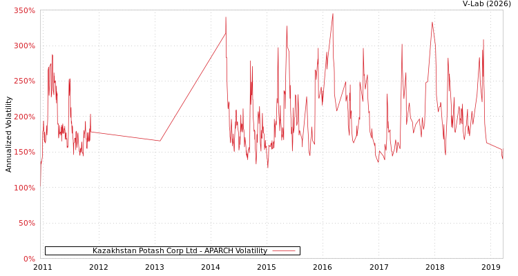 graph of Kazakhstan Potash Corp Ltd APARCH