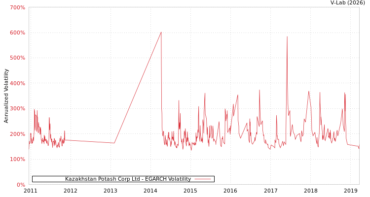 graph of Kazakhstan Potash Corp Ltd EGARCH