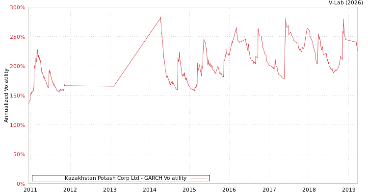 graph of Kazakhstan Potash Corp Ltd GARCH