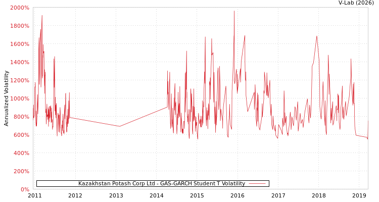 graph of Kazakhstan Potash Corp Ltd GAS-GARCH-T