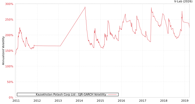 graph of Kazakhstan Potash Corp Ltd GJR-GARCH