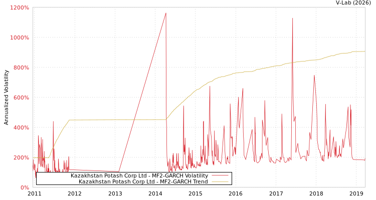 graph of Kazakhstan Potash Corp Ltd MF2-GARCH