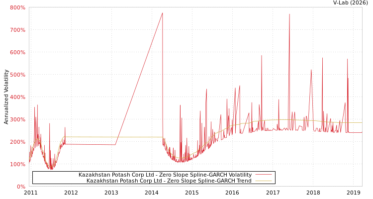 graph of Kazakhstan Potash Corp Ltd S0GARCH