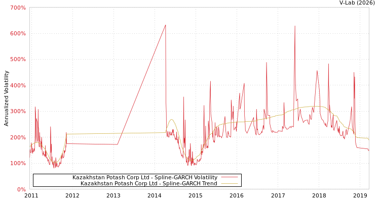 graph of Kazakhstan Potash Corp Ltd SGARCH