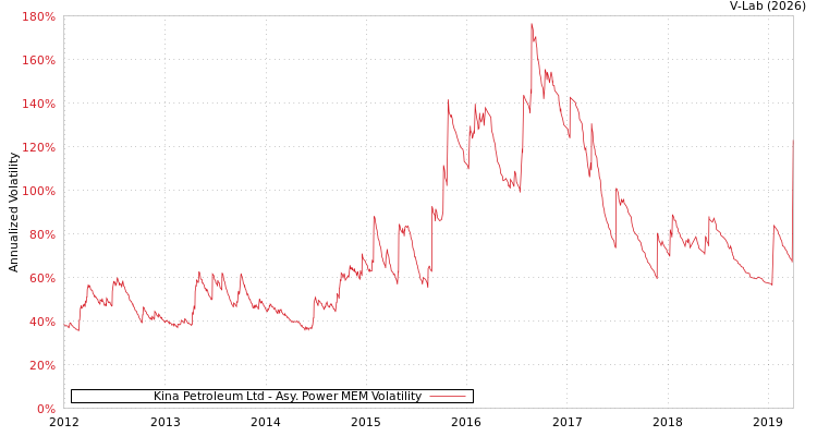 graph of Kina Petroleum Ltd APMEM