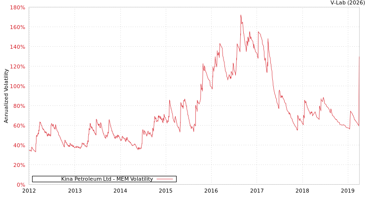 graph of Kina Petroleum Ltd MEM