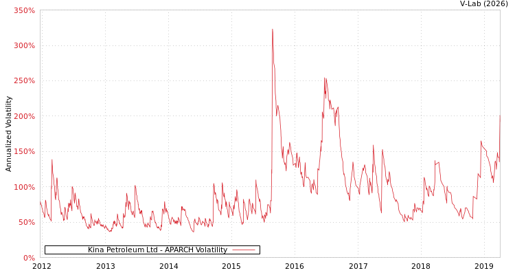 graph of Kina Petroleum Ltd APARCH