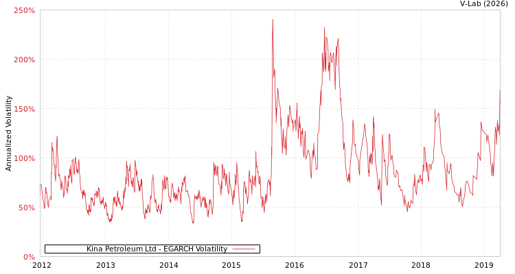 graph of Kina Petroleum Ltd EGARCH