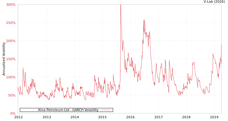 graph of Kina Petroleum Ltd GARCH