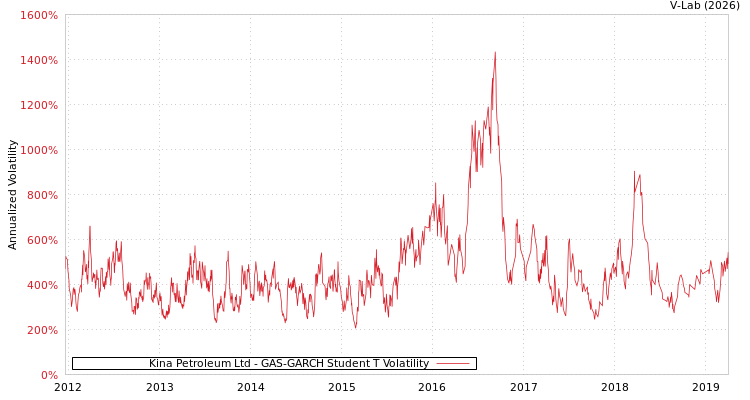 graph of Kina Petroleum Ltd GAS-GARCH-T