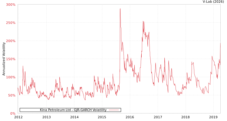 graph of Kina Petroleum Ltd GJR-GARCH