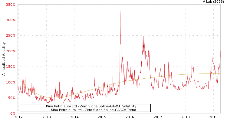 graph of Kina Petroleum Ltd S0GARCH