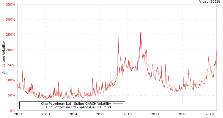 graph of Kina Petroleum Ltd SGARCH