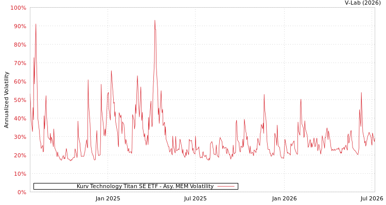 graph of Kurv Technology Titan SE ETF AMEM