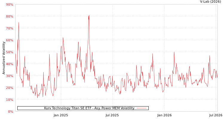 graph of Kurv Technology Titan SE ETF APMEM