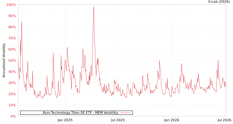 graph of Kurv Technology Titan SE ETF MEM